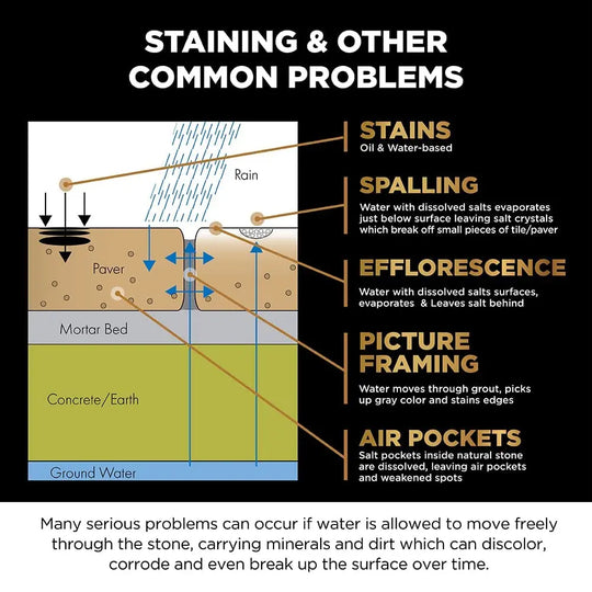 Stain Proof Premium Impregnating Sealer | Stone, Marble, Limestone and Concrete Sealer | Canada - StoneSealer Canada Stone Sealer